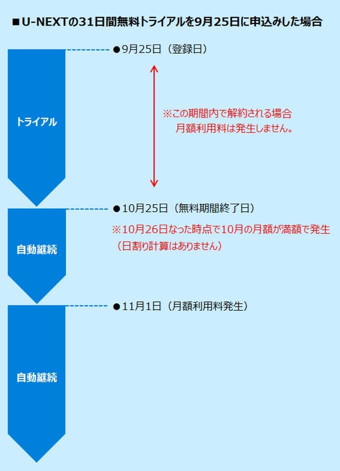 U-NEXT無料トライアル後の料金